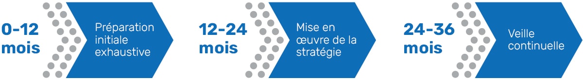 0/12 mois : Préparation initiale exhaustive. 12-24 mois : Mise en œuvre de la stratégie. 24-36 mois : Veille continuelle.